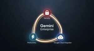 三角形の図の中央に「Gemini Enterprise」、周囲に3つの要素アイコン： 🔒 セキュリティ、⚡ 生産性、☁ Google Cloud連携。 光のリングで結ばれた構図。 キーワード: infographic triangle, business benefits visualization, glowing icons, secure productivity cloud, photoreal modern graphic.