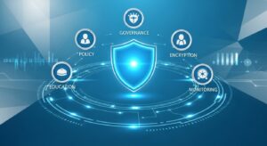 A large glowing shield with five floating icons around it: governance, policy, encryption, education, and monitoring. Each icon is connected by secure digital circuits forming a ring. Style: modern corporate infographic, bright blue and silver tones.