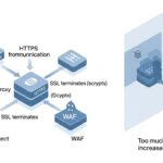 リバースプロキシとWAF/IDS/IPSの最適配置とは？重ねすぎない多層防御設計の秘訣
