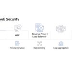 リバースプロキシとWAF、どちらが先？Webセキュリティの最適な設置順序と役割を解説