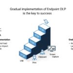 Endpoint DLPは一括導入NG：USB制御から始める段階導入モデル（4ステップ）